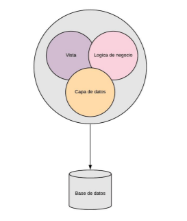 Beneficios y riesgos de migrar una arquitectura monolítica a microservicios