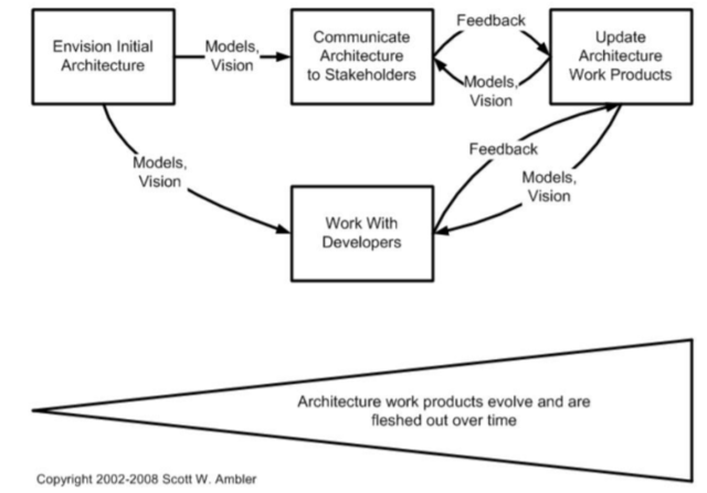 Experiencia en Arquitectura Empresarial de Scott Ambler