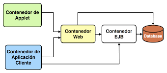 Modelos de colas en capas para aplicaciones empresariales JavaBean