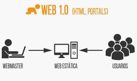 La web 1.0 y su inicio