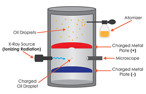 Millikan’s oil drop experiment
