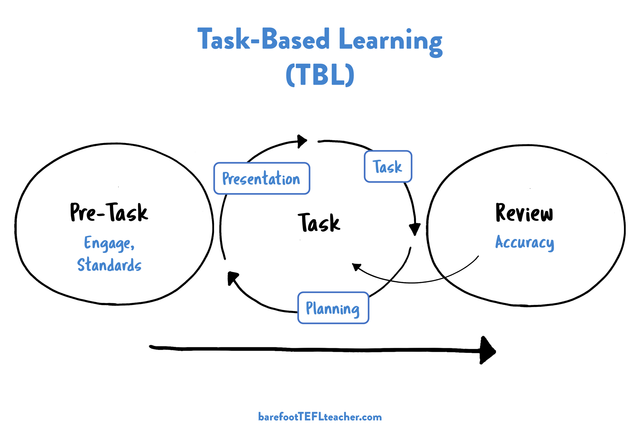 Task Based Language Teaching