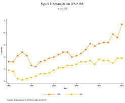 El Impuesto al Valor Agregado ( IVA )