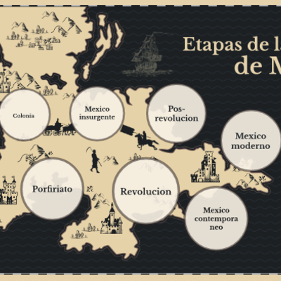 Timeline: Etapas de la Historia de México