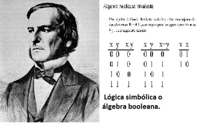 George Boole