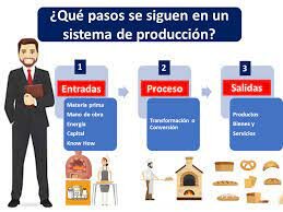 Sistema de producción.