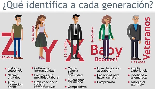 Las Generaciones
