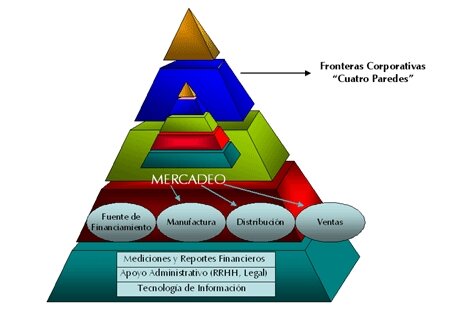 ESQUEMA TRADICIONAL DE LOS PROCESOS DE NEGOCIOS