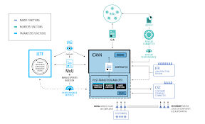 Sustitución de NFSNET