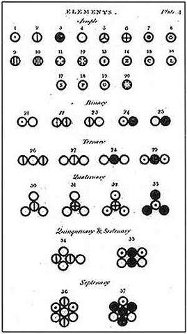 DALTON e LA TEORIA ATOMICA