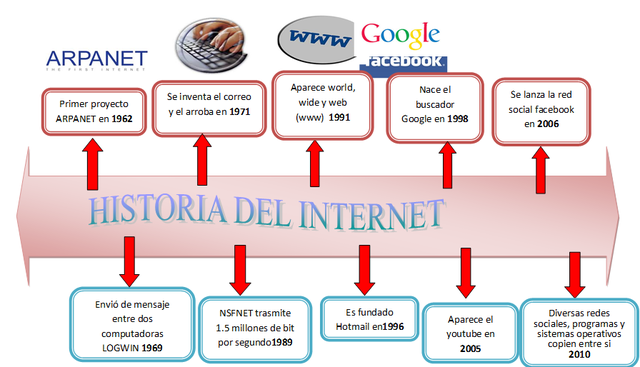 historia  de internet ARPA