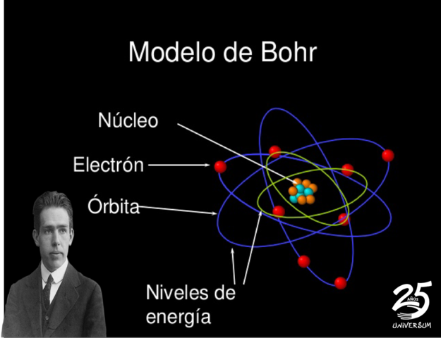 Niveles de Energía Atómica