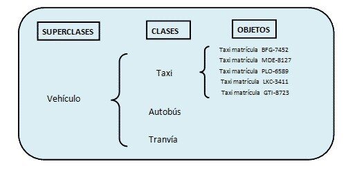 Introducción de los conceptos de objetos y clases
