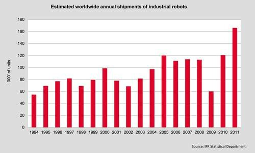 Efectos de la recesión económica en la industria robótica
