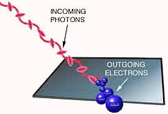 Photoelectric Effect
