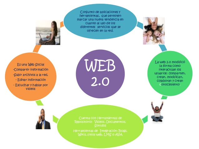 LA WEB 2.0 QUE OFRECE DE NUEVO A LO YA EXISTENTE?