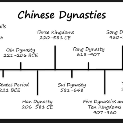 Timeline: 13 Dynasties of Imperial China