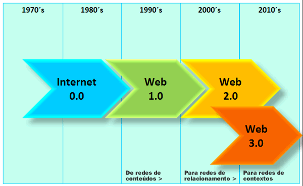 EVOLUCIÓN DE LA WEB