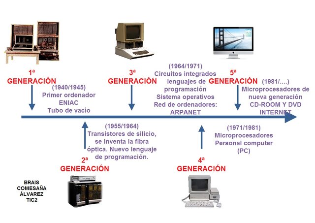 Evolución de los ordenadores