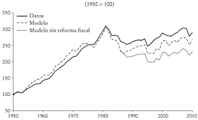 México tuvo un período de despegue económico.