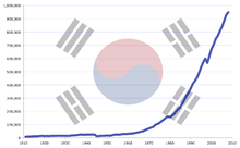Corea del Sur crece económicamente 7.7%.