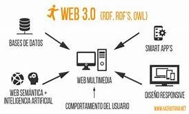 La Web 3.0 Flujo de información