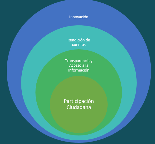 Pilares del  Gobierno Abierto