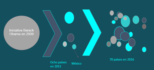 ¿Qué es la Alianza para el Gobierno Abierto?