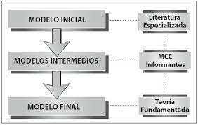 1990, Modelos Conceptuales.