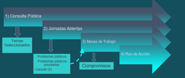 ¿Cómo se elabora el Plan de Acción?