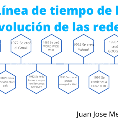 Timeline: Linea de tiempo de evolución de las redes