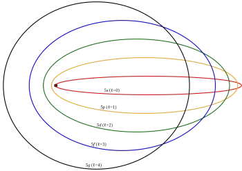 modelo atómico de sommerfeld (1916)