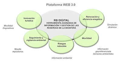 Surge la Web 3.0
