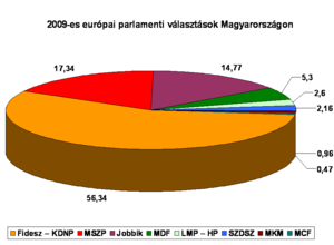 EP választási vereség