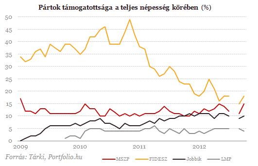 Támogatottság javulás