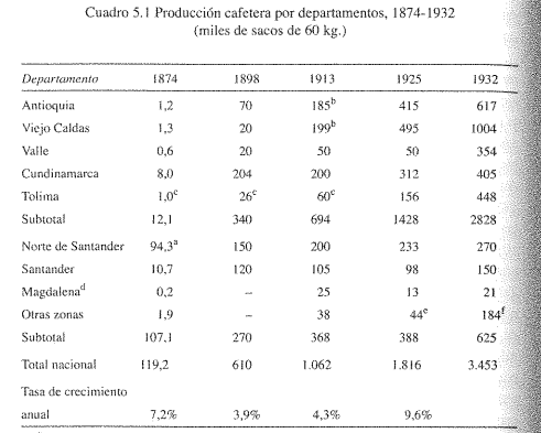 PRODUCCION CAFETERA POR DEPARTAMENTOS