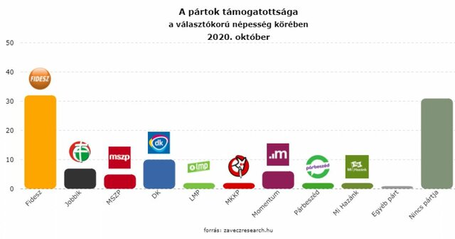5%-os párt