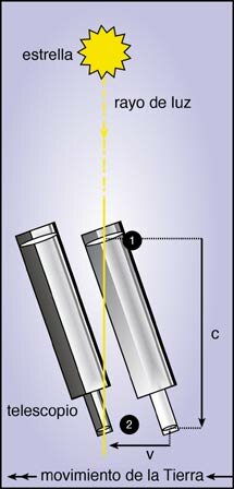 Bradley descubre la aberración de la luz.