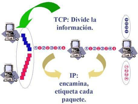 Protocolo TCP/IP
