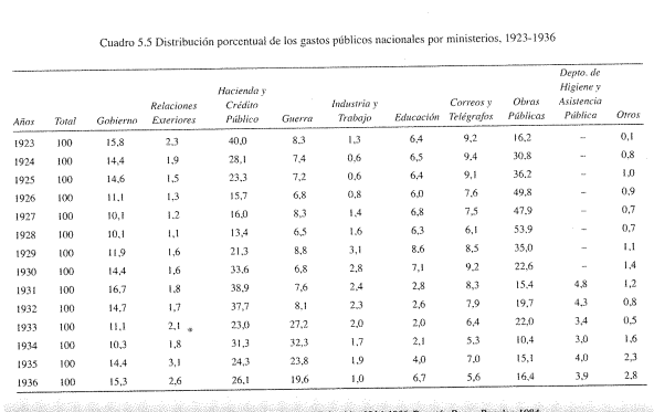 EL ESTADO, LAS INVERSIONES PÚBLICAS Y LOS TRANSPORTES