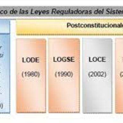 Timeline: Evolución Leyes Educativas