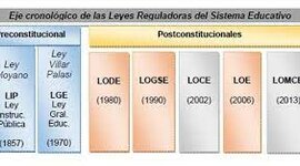 Timeline: Evolución Leyes Educativas