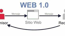 Timeline: Evolución de la Web 1.0 hasta la 3.0.