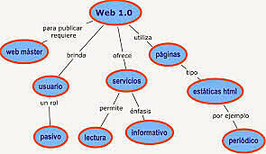 CARACTERISTICAS DE LA WEB 1.0