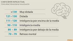 Descubrimiento del IQ