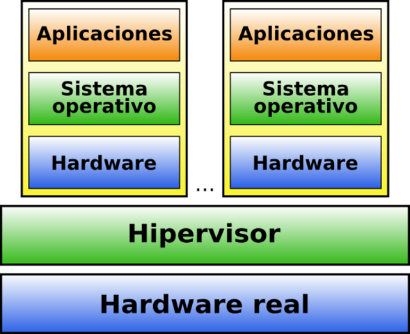 Virtualización de Equipos