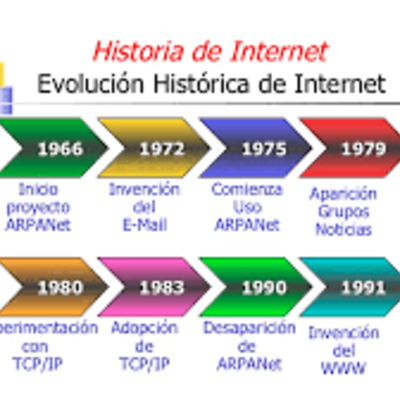 Timeline: Evolución de internet