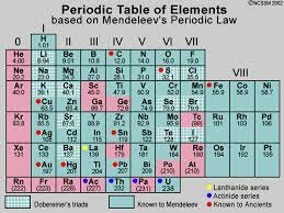 Mendeleev’s Periodic Table