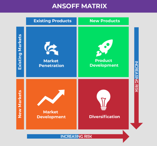 Matriz de Ansoff