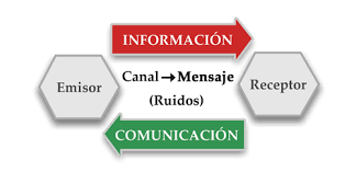 Teoría de información y comunicación